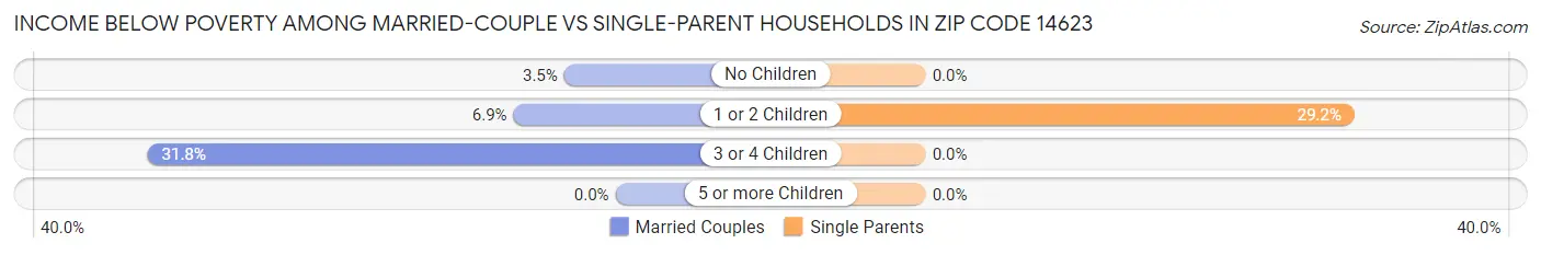 Income Below Poverty Among Married-Couple vs Single-Parent Households in Zip Code 14623