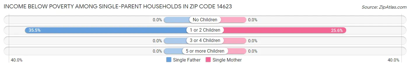 Income Below Poverty Among Single-Parent Households in Zip Code 14623