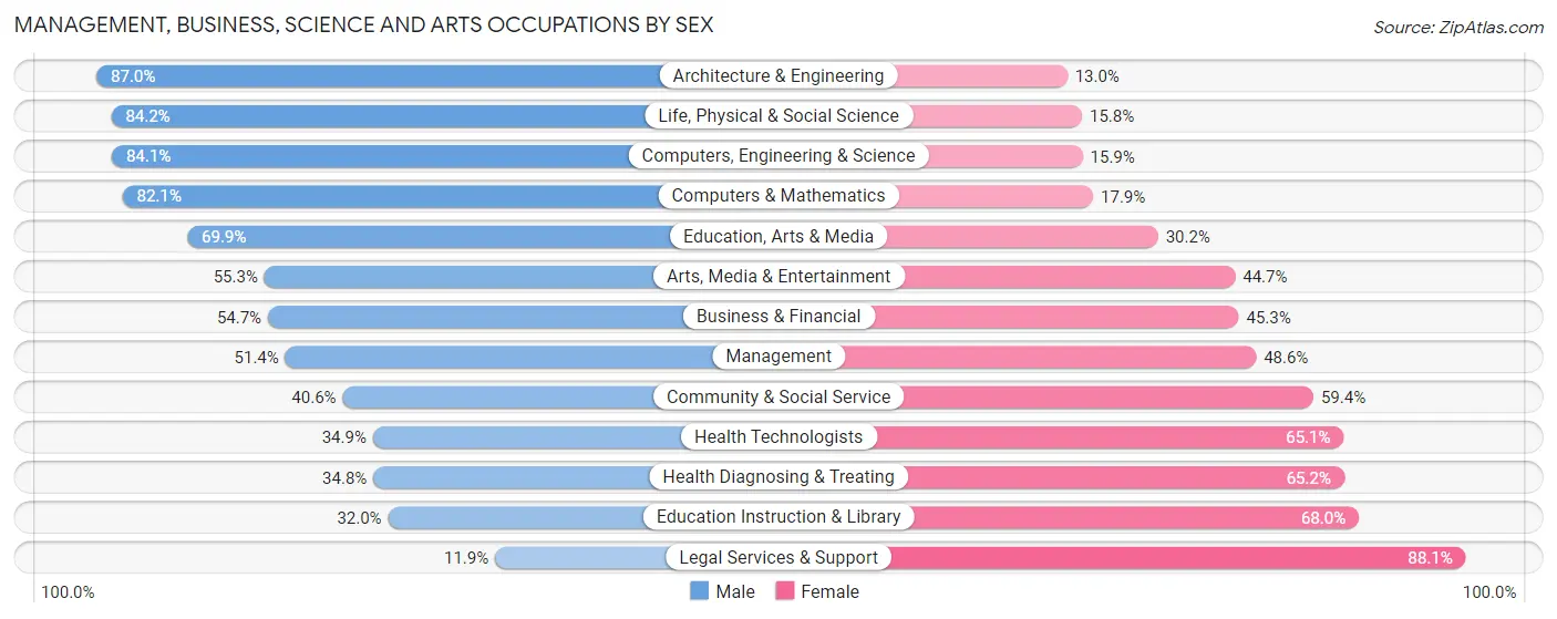 Management, Business, Science and Arts Occupations by Sex in Zip Code 14623