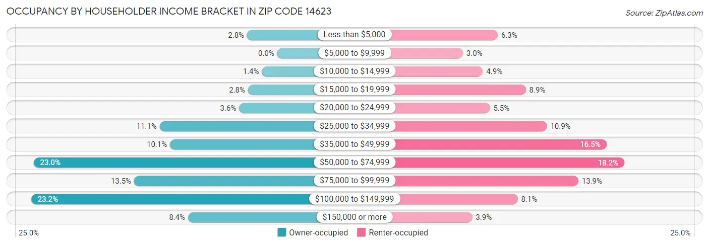 Occupancy by Householder Income Bracket in Zip Code 14623