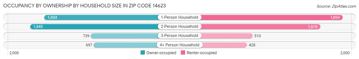Occupancy by Ownership by Household Size in Zip Code 14623