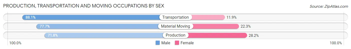 Production, Transportation and Moving Occupations by Sex in Zip Code 14623