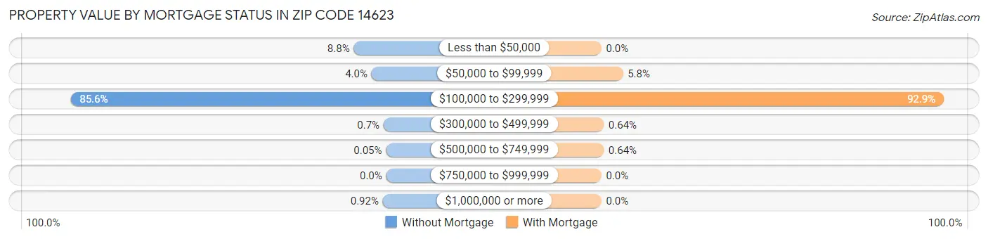 Property Value by Mortgage Status in Zip Code 14623