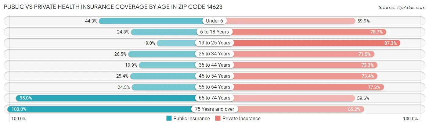 Public vs Private Health Insurance Coverage by Age in Zip Code 14623