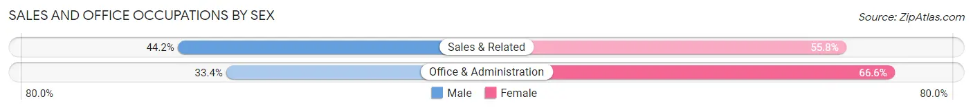 Sales and Office Occupations by Sex in Zip Code 14623