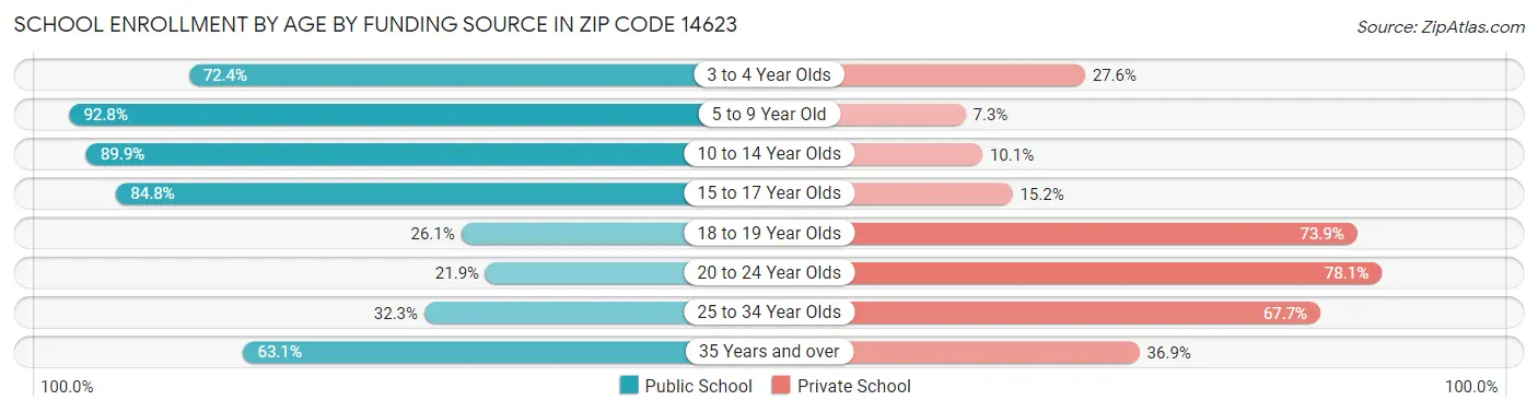School Enrollment by Age by Funding Source in Zip Code 14623