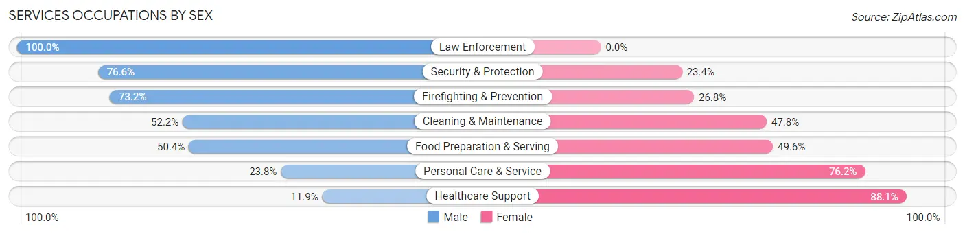 Services Occupations by Sex in Zip Code 14623
