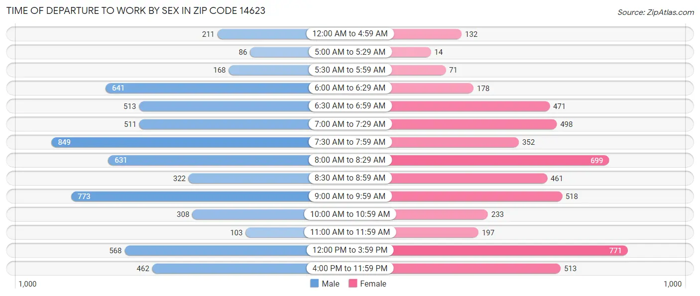 Time of Departure to Work by Sex in Zip Code 14623