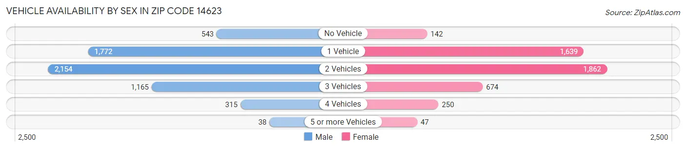 Vehicle Availability by Sex in Zip Code 14623