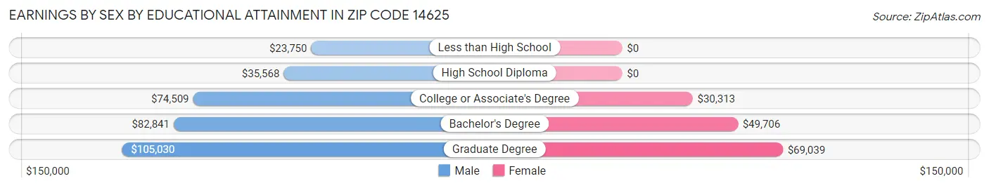 Earnings by Sex by Educational Attainment in Zip Code 14625