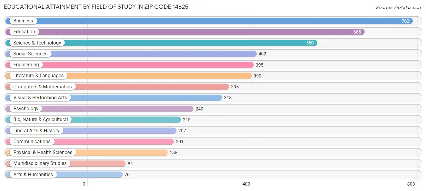 Educational Attainment by Field of Study in Zip Code 14625