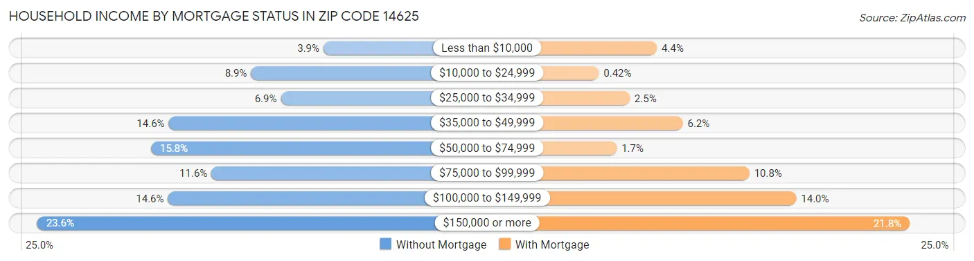 Household Income by Mortgage Status in Zip Code 14625