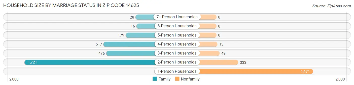 Household Size by Marriage Status in Zip Code 14625