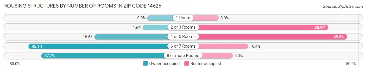 Housing Structures by Number of Rooms in Zip Code 14625