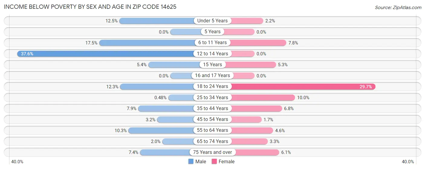 Income Below Poverty by Sex and Age in Zip Code 14625