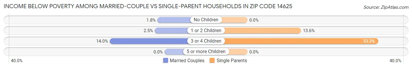 Income Below Poverty Among Married-Couple vs Single-Parent Households in Zip Code 14625