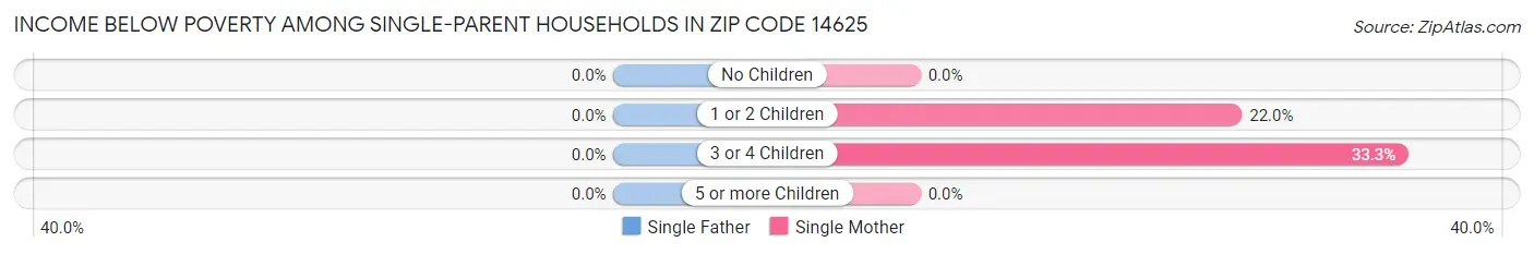 Income Below Poverty Among Single-Parent Households in Zip Code 14625