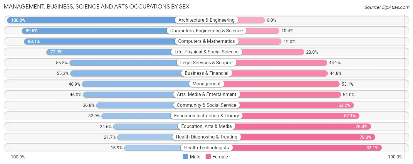 Management, Business, Science and Arts Occupations by Sex in Zip Code 14625