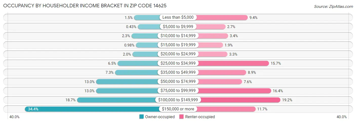 Occupancy by Householder Income Bracket in Zip Code 14625
