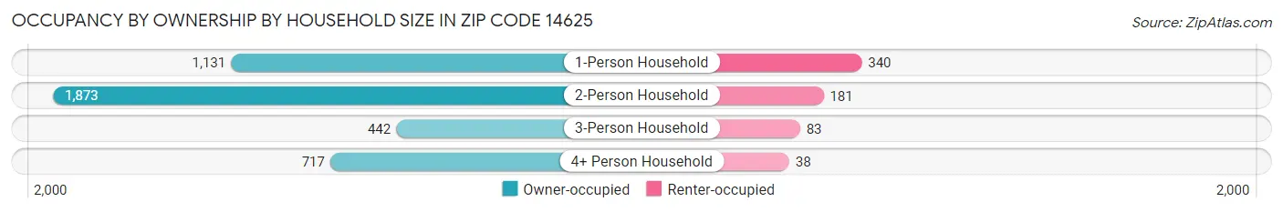Occupancy by Ownership by Household Size in Zip Code 14625
