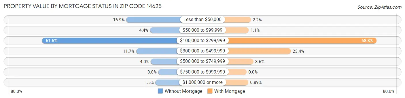 Property Value by Mortgage Status in Zip Code 14625