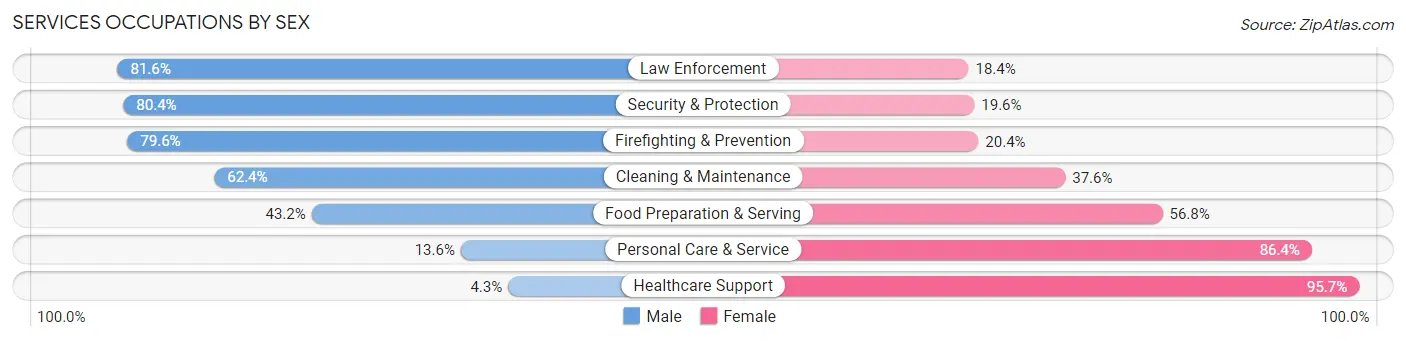 Services Occupations by Sex in Zip Code 14625