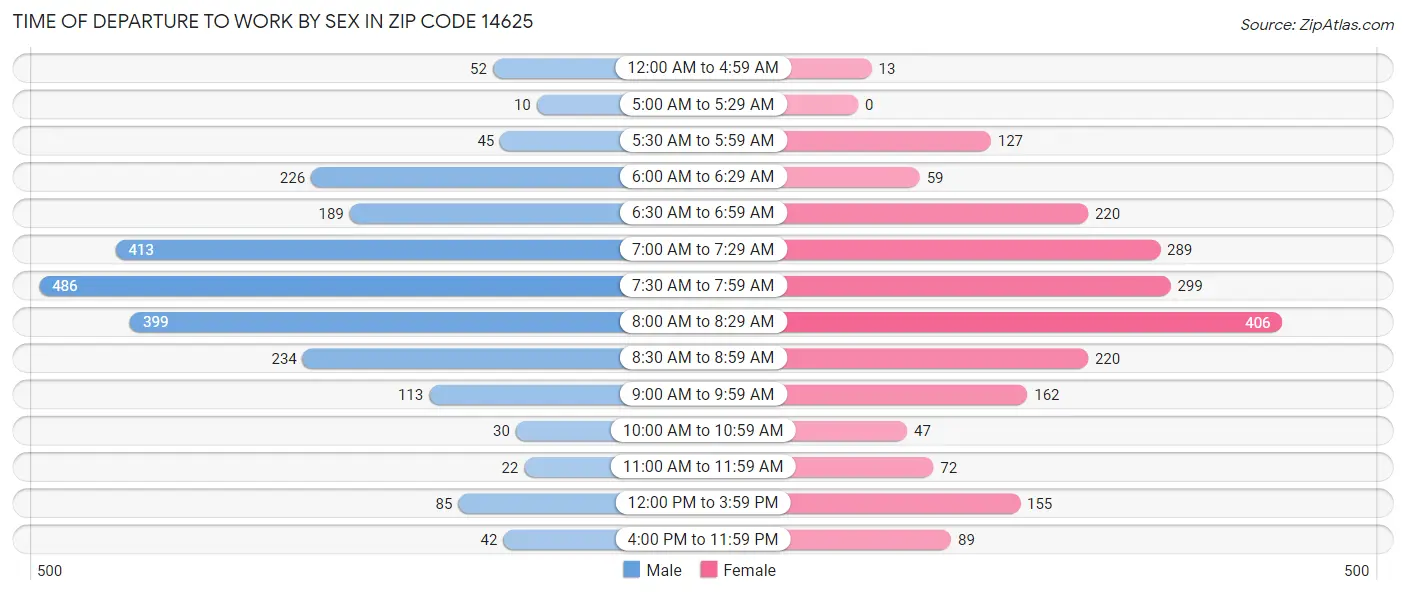 Time of Departure to Work by Sex in Zip Code 14625
