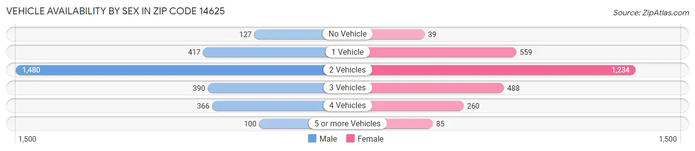 Vehicle Availability by Sex in Zip Code 14625