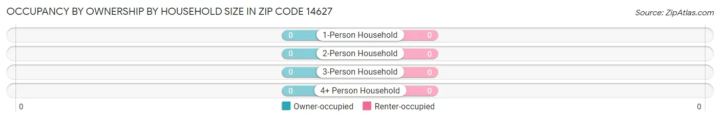 Occupancy by Ownership by Household Size in Zip Code 14627