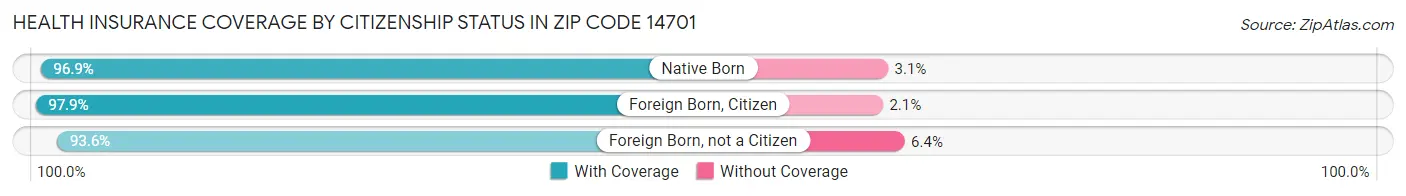 Health Insurance Coverage by Citizenship Status in Zip Code 14701