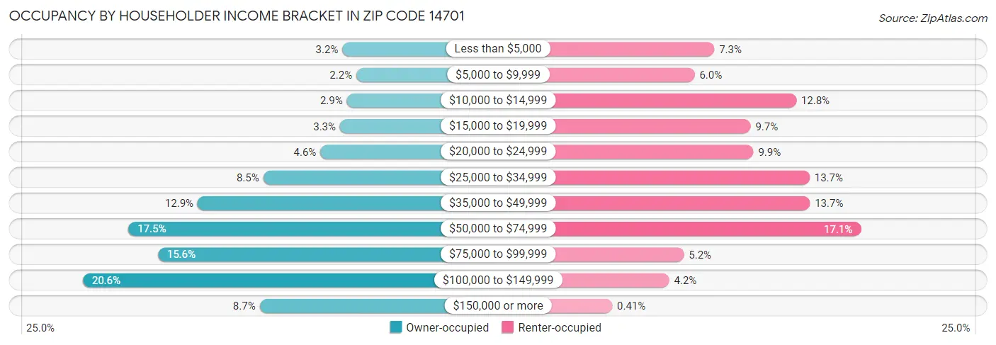 Occupancy by Householder Income Bracket in Zip Code 14701