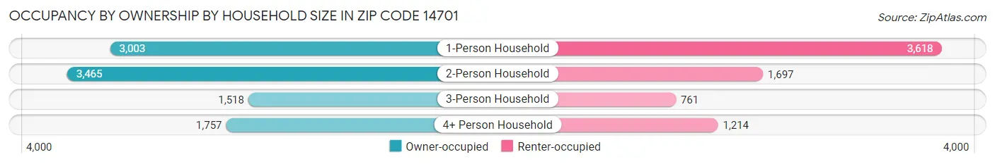 Occupancy by Ownership by Household Size in Zip Code 14701
