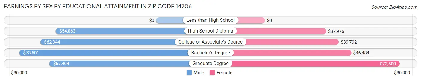 Earnings by Sex by Educational Attainment in Zip Code 14706