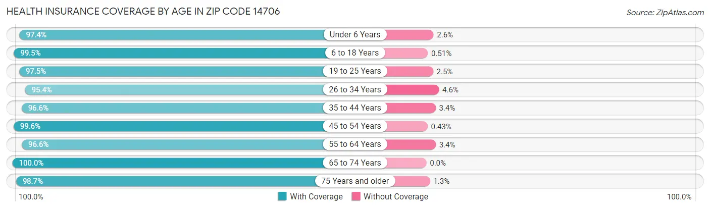 Health Insurance Coverage by Age in Zip Code 14706