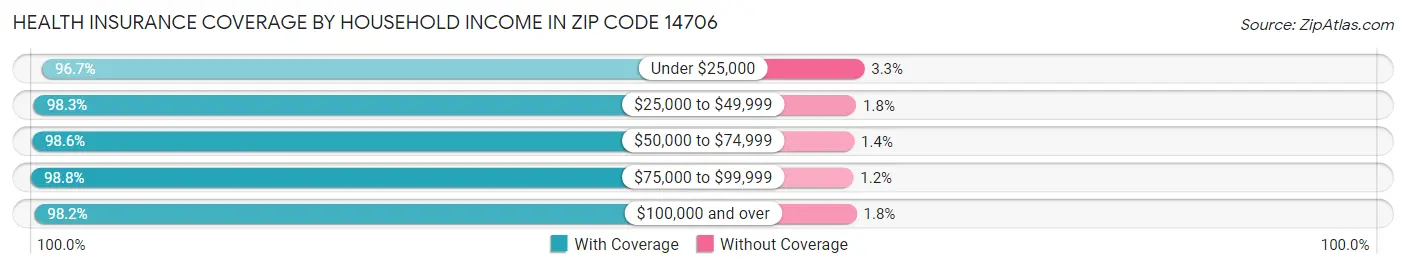 Health Insurance Coverage by Household Income in Zip Code 14706