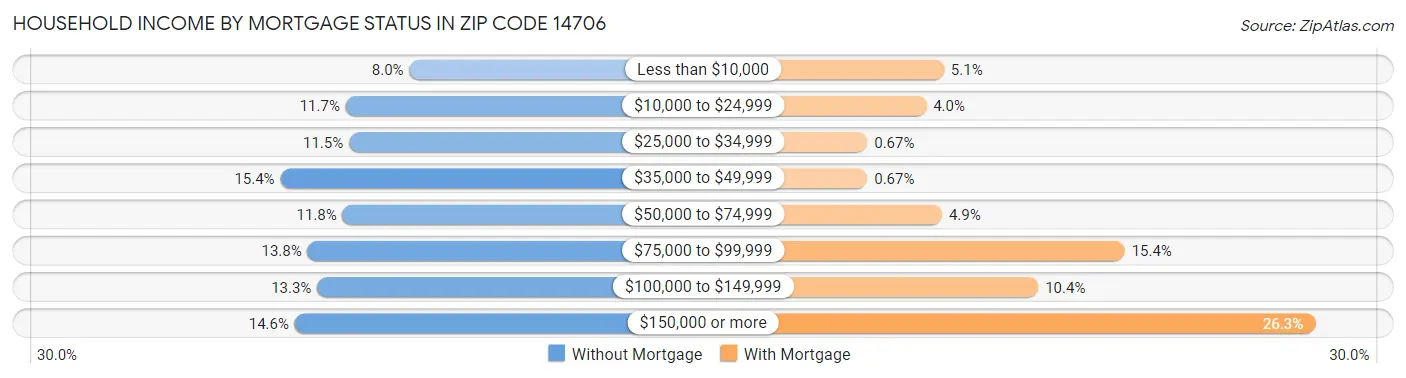 Household Income by Mortgage Status in Zip Code 14706