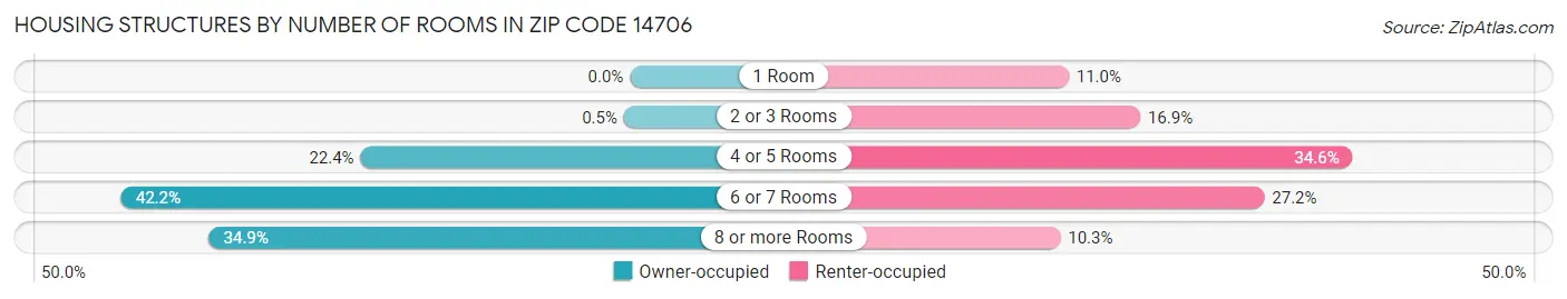 Housing Structures by Number of Rooms in Zip Code 14706