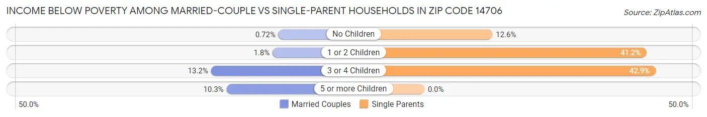 Income Below Poverty Among Married-Couple vs Single-Parent Households in Zip Code 14706