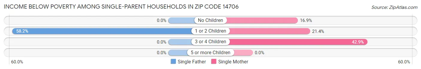 Income Below Poverty Among Single-Parent Households in Zip Code 14706