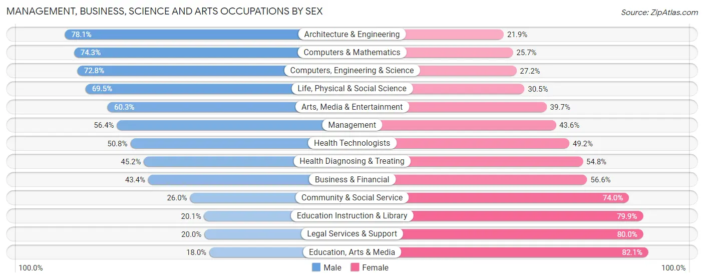 Management, Business, Science and Arts Occupations by Sex in Zip Code 14706