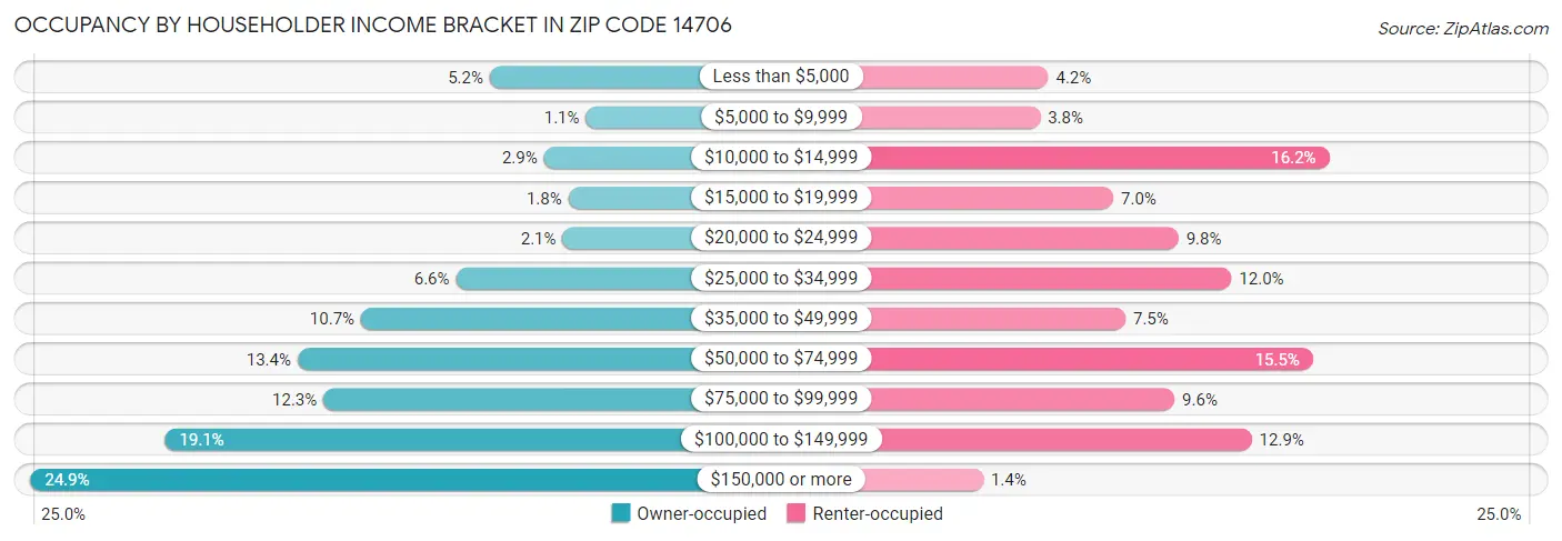 Occupancy by Householder Income Bracket in Zip Code 14706