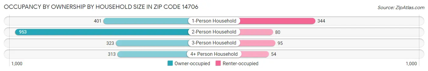 Occupancy by Ownership by Household Size in Zip Code 14706