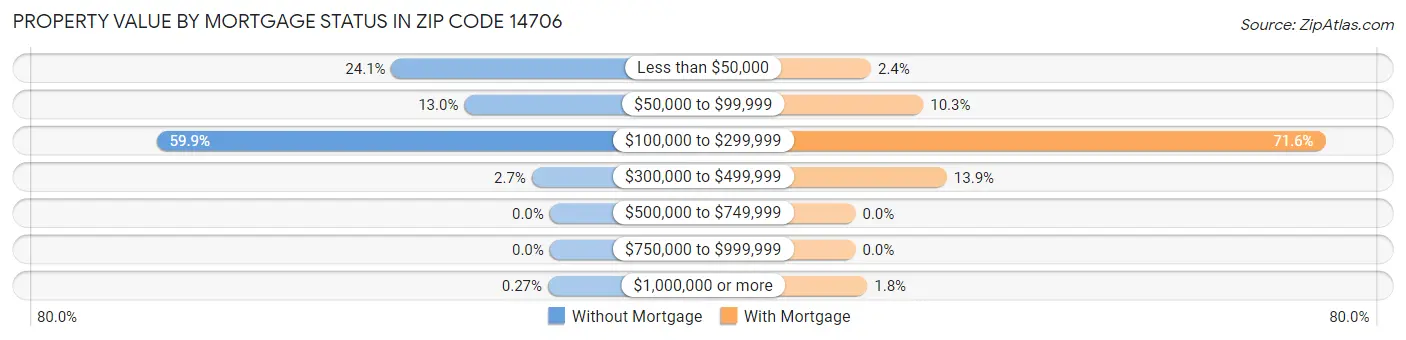 Property Value by Mortgage Status in Zip Code 14706