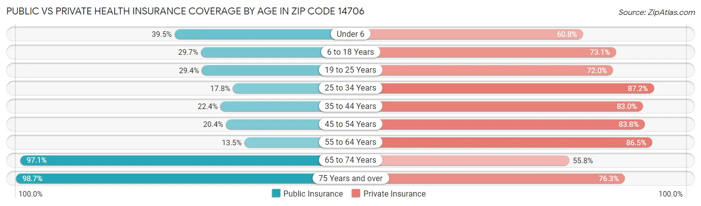 Public vs Private Health Insurance Coverage by Age in Zip Code 14706