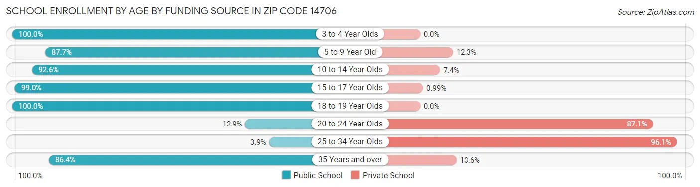 School Enrollment by Age by Funding Source in Zip Code 14706