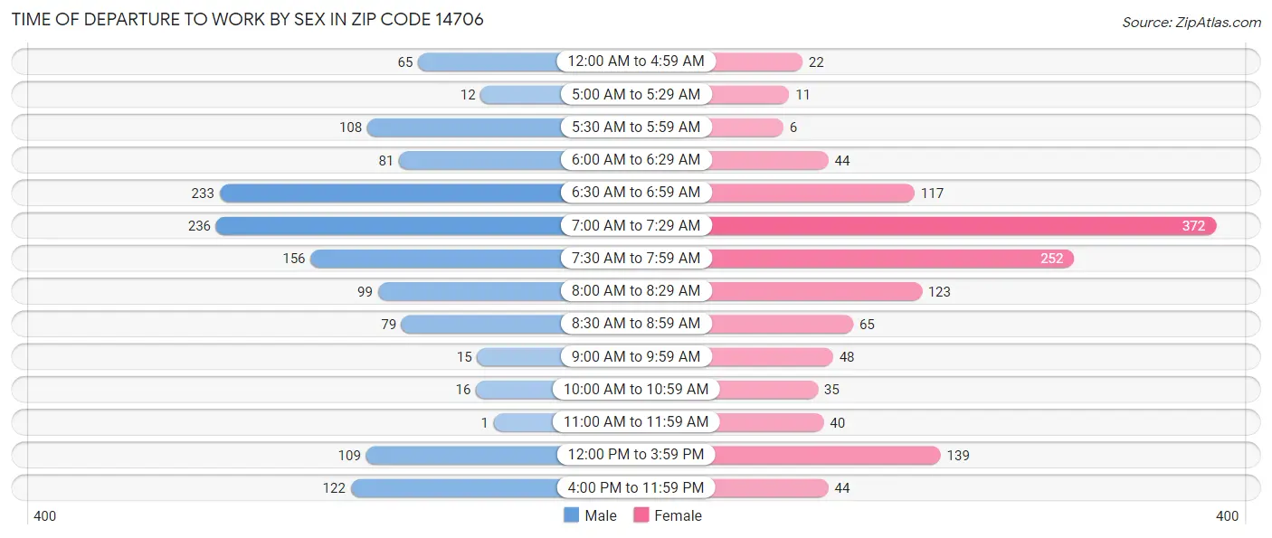 Time of Departure to Work by Sex in Zip Code 14706