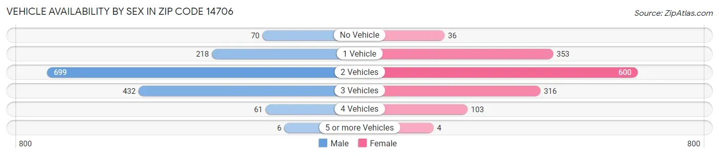 Vehicle Availability by Sex in Zip Code 14706