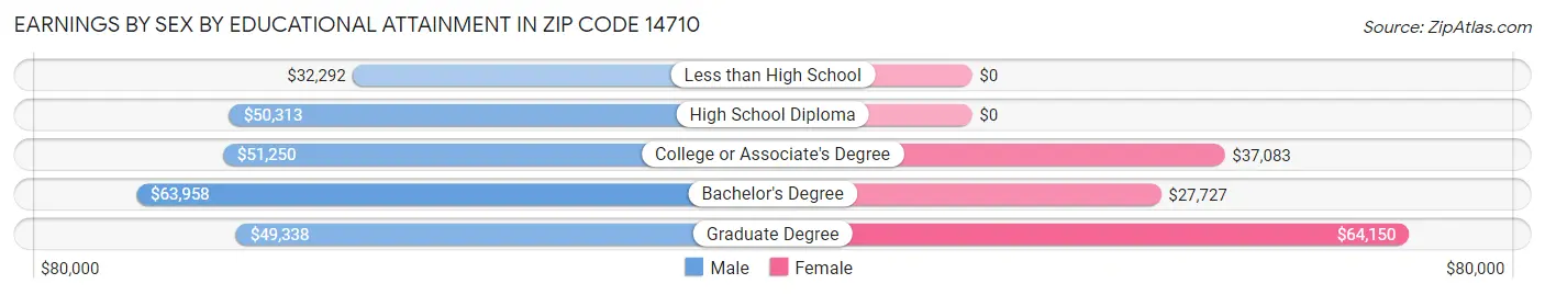 Earnings by Sex by Educational Attainment in Zip Code 14710
