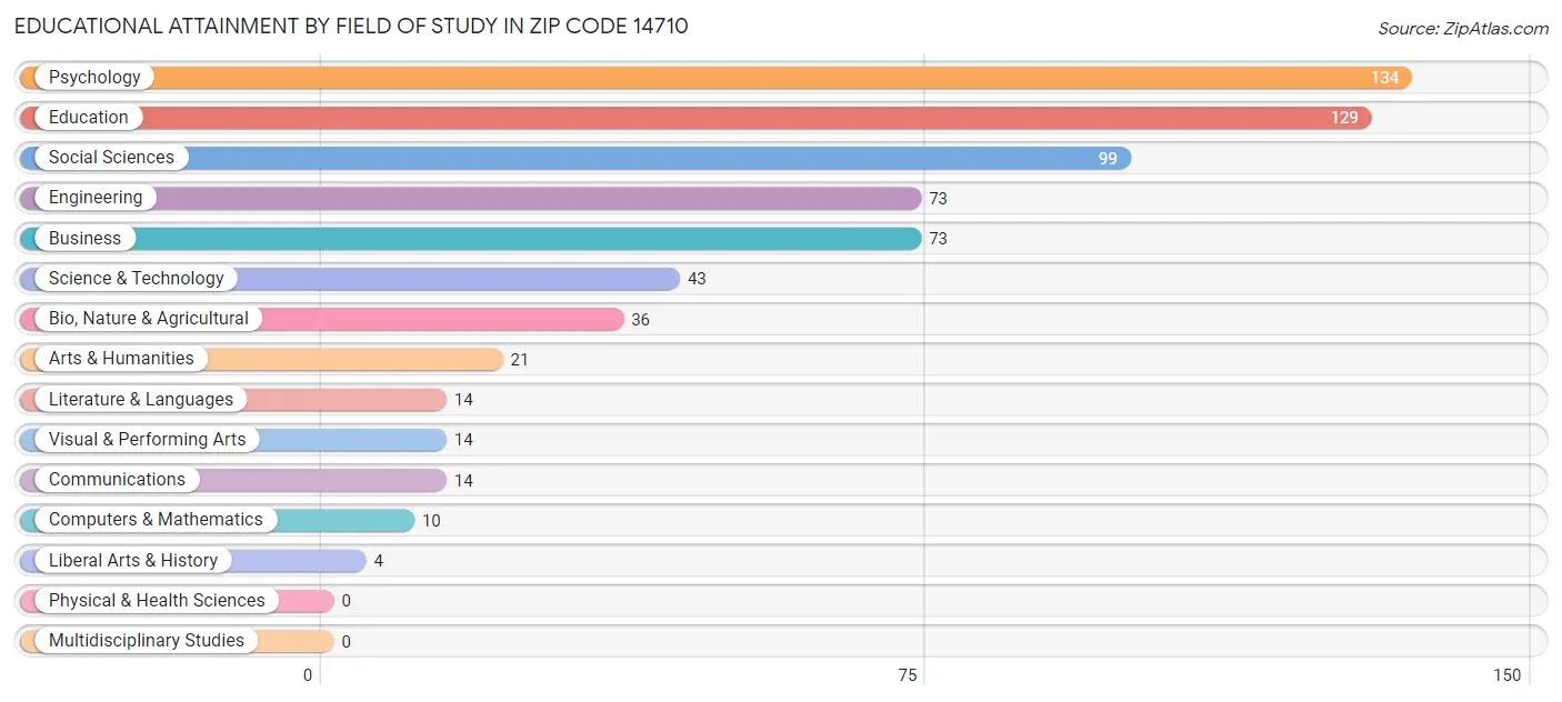 Educational Attainment by Field of Study in Zip Code 14710