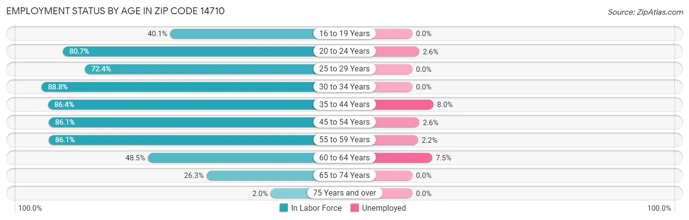 Employment Status by Age in Zip Code 14710